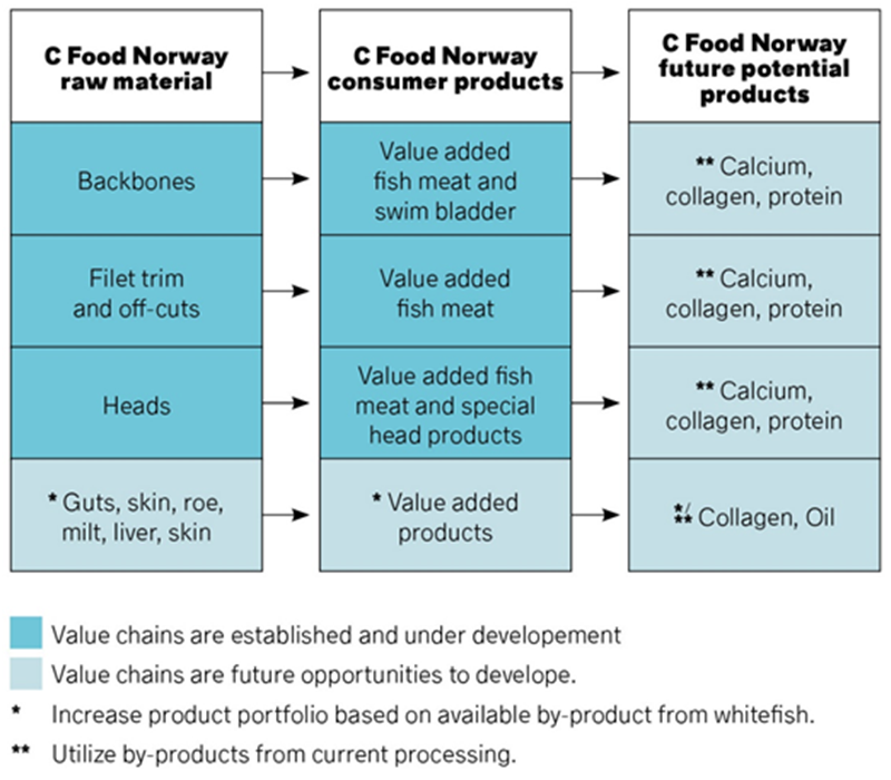 C Food Norway raw material tabel